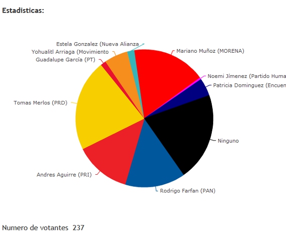 encuesta dip fed