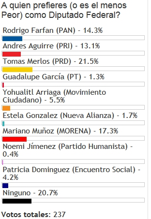 encuesta dip fed 1