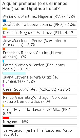 encuesta diputado local