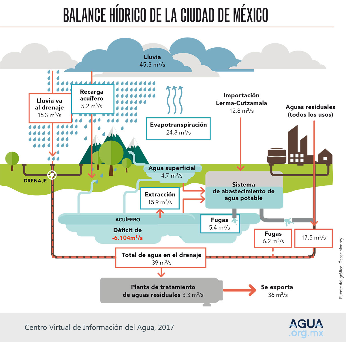 Agua en Mexico Quienes desperdician mas