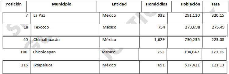 lesiones por municipio