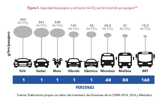 enfrentando cambio climatico con movilidad eficiente y sustentable grafico