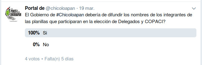 twitter candidatos encuesta