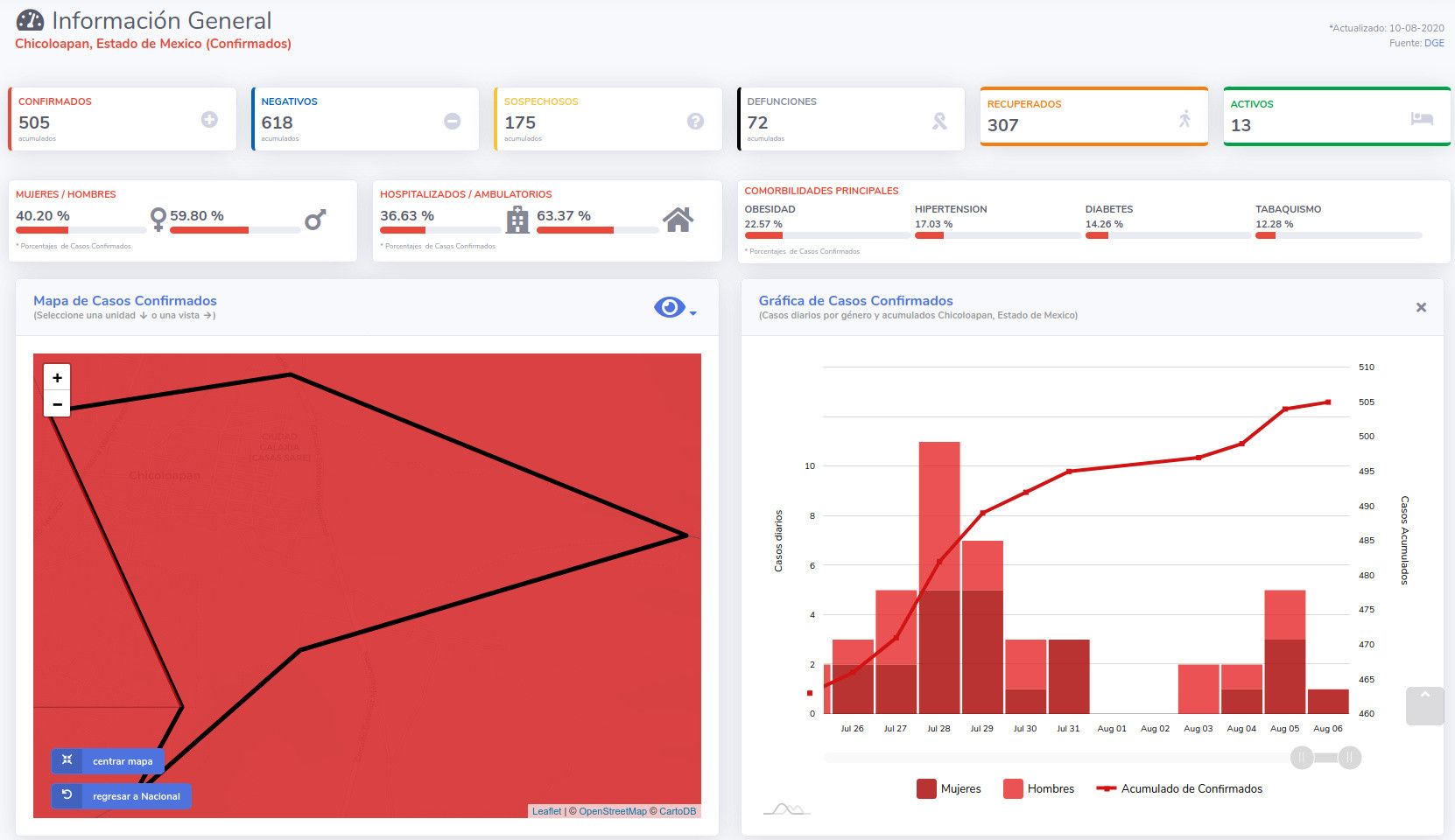 covid19 chicoloapan 10 agosto