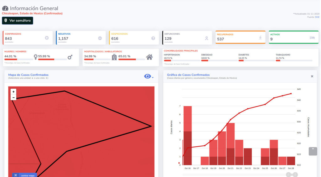 covid19 chicoloapan 1 nov
