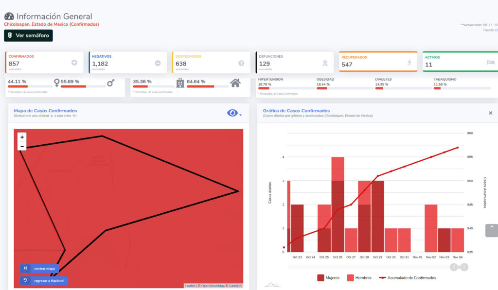 covid19 chicoloapan 6nov