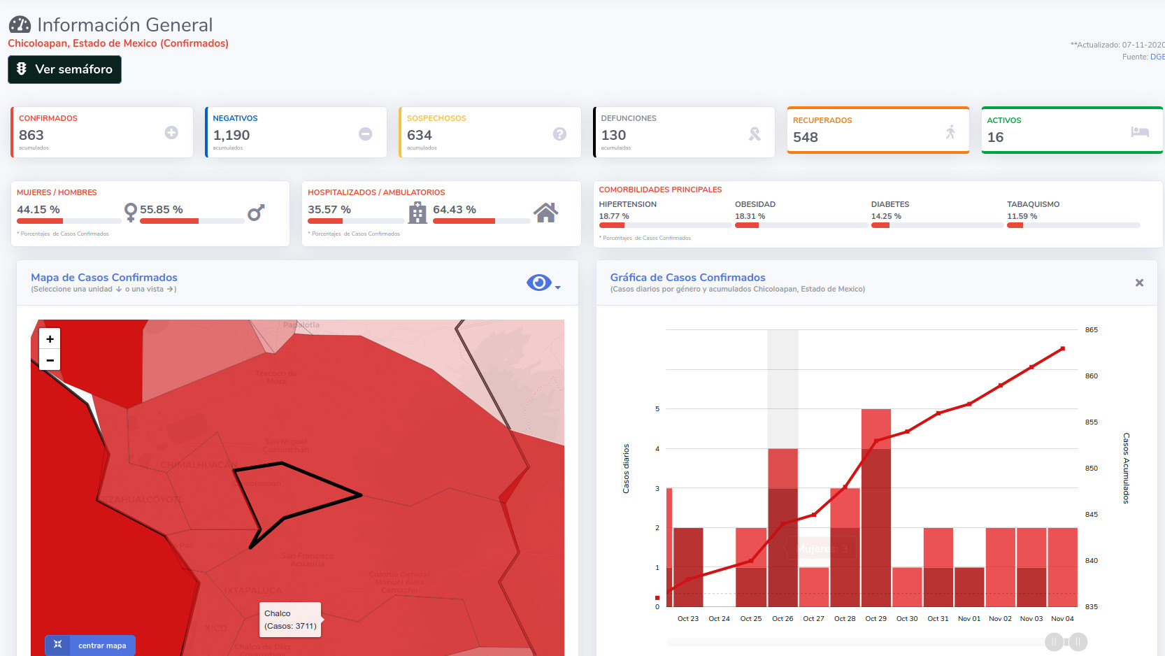 covid19 chicoloapan 7nov