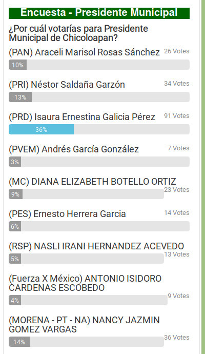 encuesta presidente municipal resultados