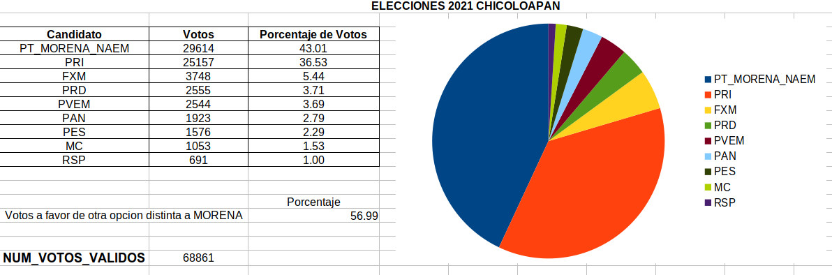 resultados 2021