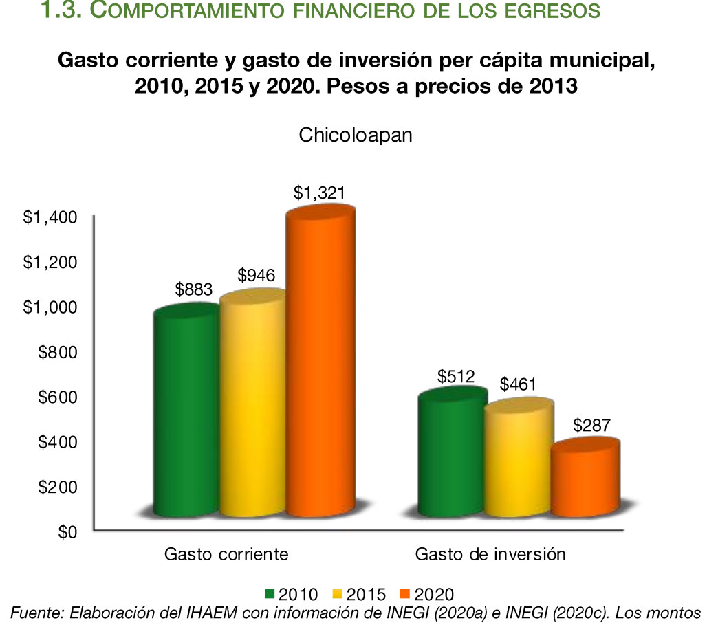 gasto corriente vs inversion